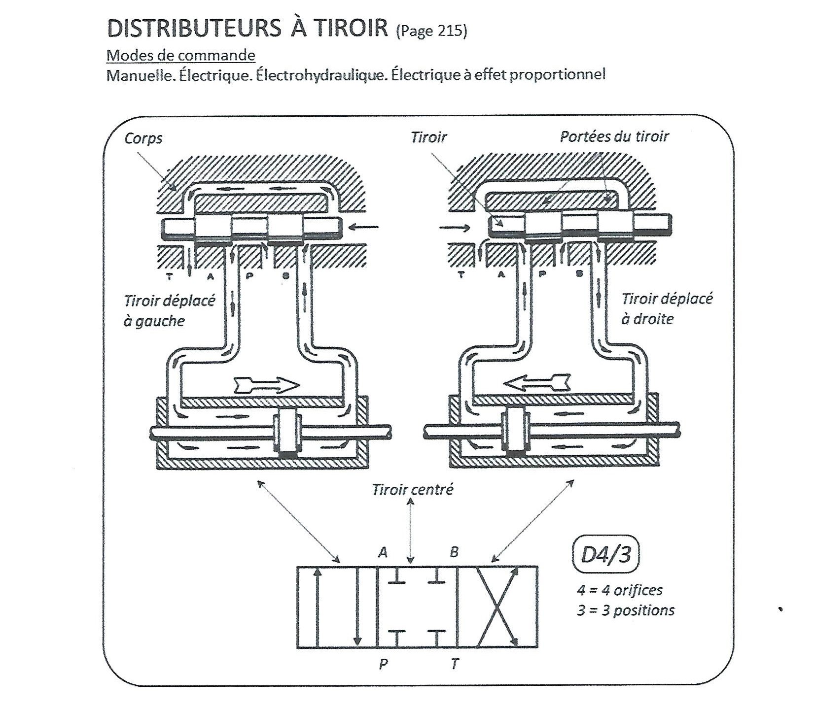 Distributeur